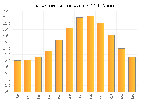 Campos average temperature chart (Celsius)