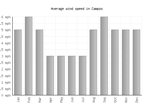 Campos average winspeed by month (mph)