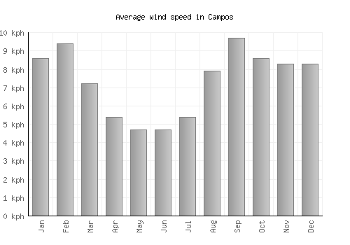 Campos average winspeed by month (km/h)