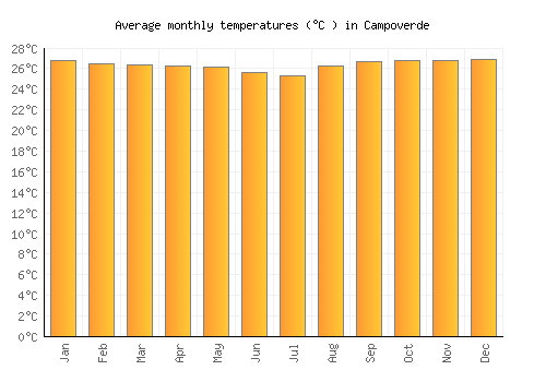 Campoverde average temperature chart (Celsius)