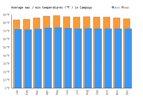 Campoyo average minimum / maximum temperatures (Fahrenheit)