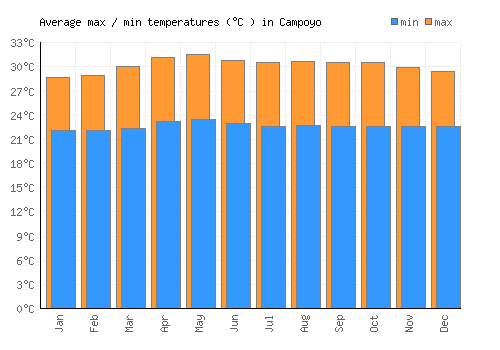 Campoyo average minimum / maximum temperatures (Celsius)