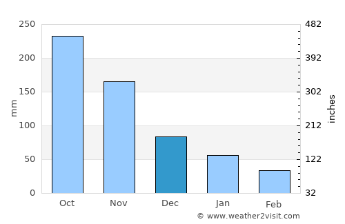 Campoyo average rain in December