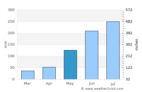 Campoyo average rain in May