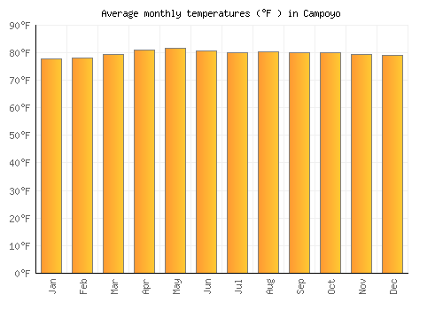Campoyo average temperature chart (Fahrenheit)