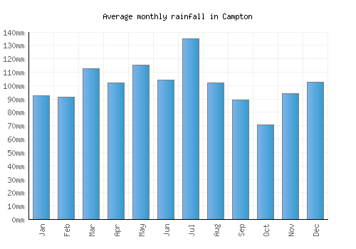 Campton monthly rainfall chart (mm)
