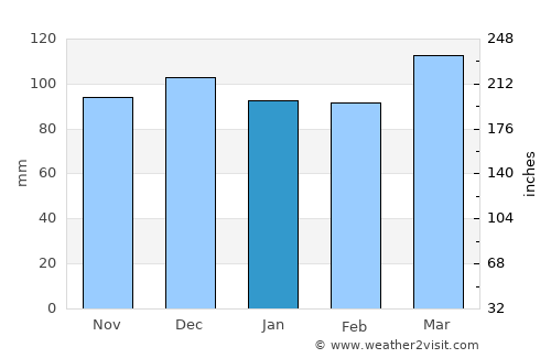 Campton average rain in January
