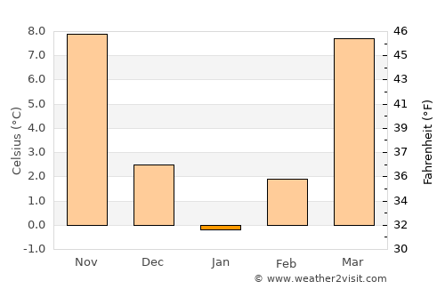 Campton average temperature in January
