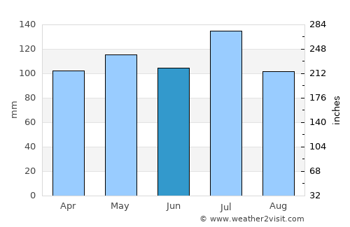 Campton average rain in June