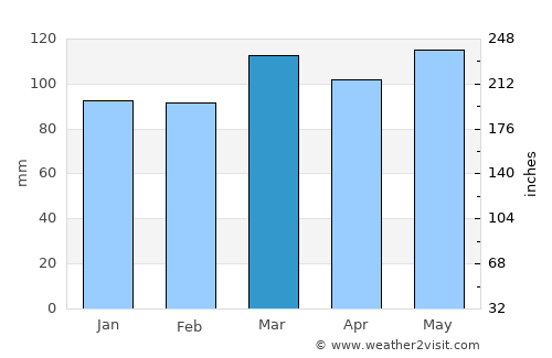 Campton average rain in March