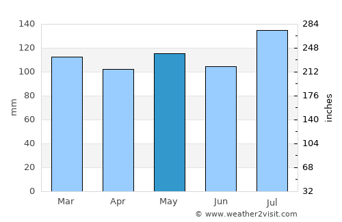 Campton average rain in May
