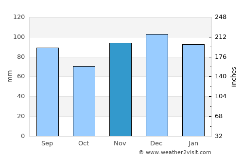 Campton average rain in November