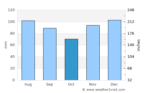 Campton average rain in October