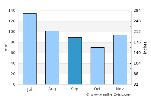 Campton average rain in September