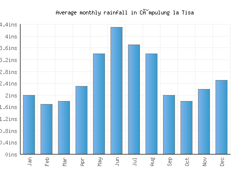 Câmpulung la Tisa monthly rainfall chart (inches)