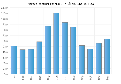 Câmpulung la Tisa monthly rainfall chart (mm)