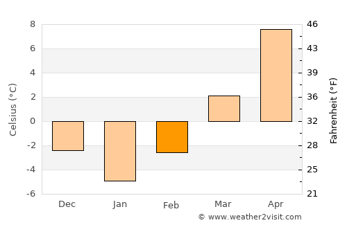 Câmpulung la Tisa average temperature in February