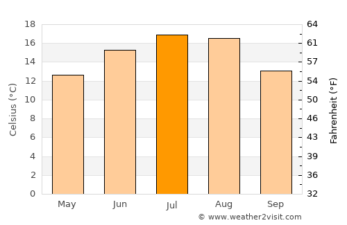 Câmpulung la Tisa average temperature in July