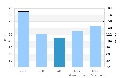 Câmpulung la Tisa average rain in October