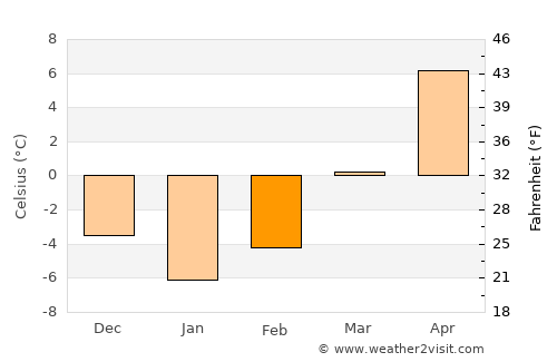 Câmpulung Moldovenesc average temperature in February
