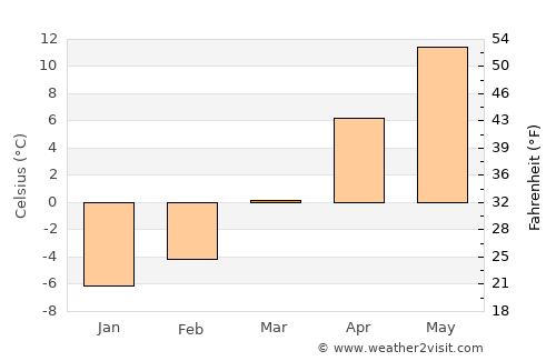 Câmpulung Moldovenesc average temperature in March