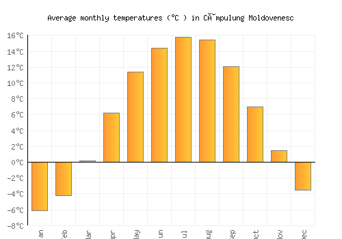 Câmpulung Moldovenesc average temperature chart (Celsius)