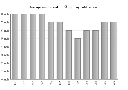 Câmpulung Moldovenesc average winspeed by month (mph)