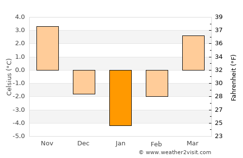 Câmpulung average temperature in January