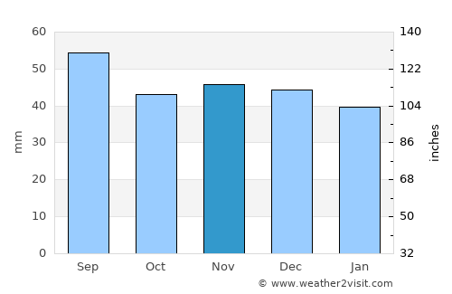 Câmpulung average rain in November