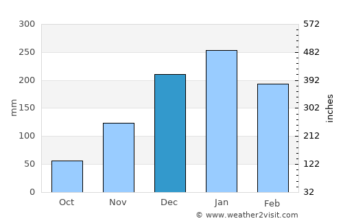 Campurrejo average rain in December
