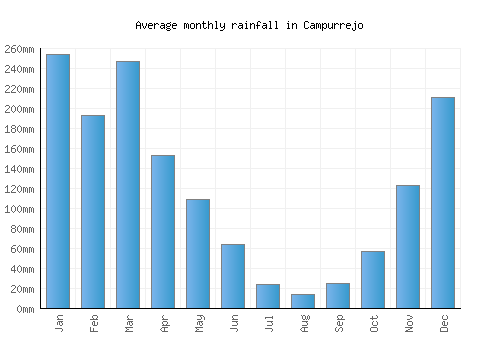 Campurrejo monthly rainfall chart (mm)