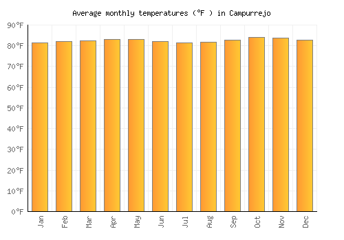 Campurrejo average temperature chart (Fahrenheit)