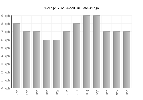 Campurrejo average winspeed by month (mph)