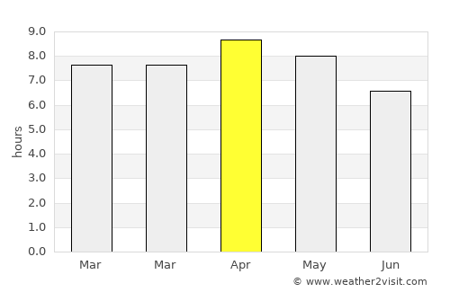 Campusong average rain in April