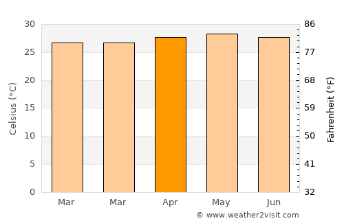 Campusong average temperature in April