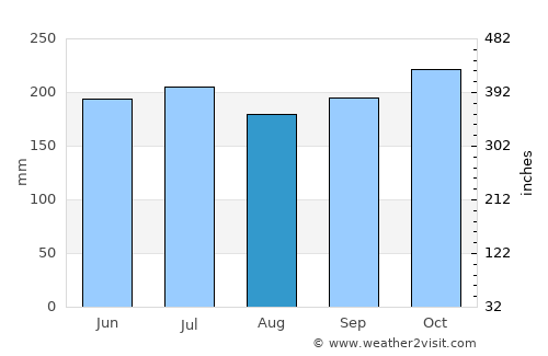 Campusong average rain in August