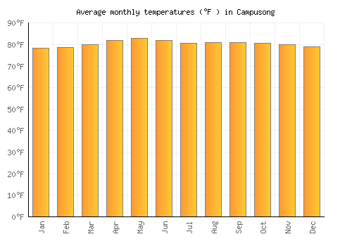 Campusong average temperature chart (Fahrenheit)