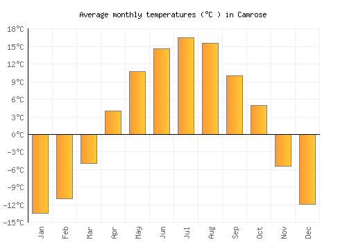 Camrose average temperature chart (Celsius)