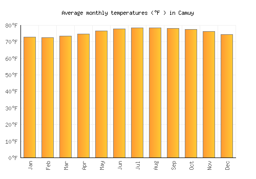 Camuy average temperature chart (Fahrenheit)