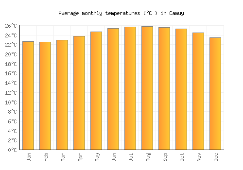 Camuy average temperature chart (Celsius)