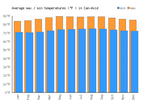 Can-Avid average minimum / maximum temperatures (Fahrenheit)