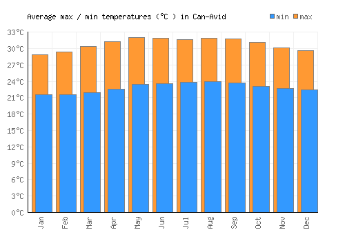 Can-Avid average minimum / maximum temperatures (Celsius)