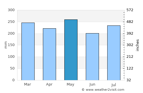 Can-Avid average rain in May
