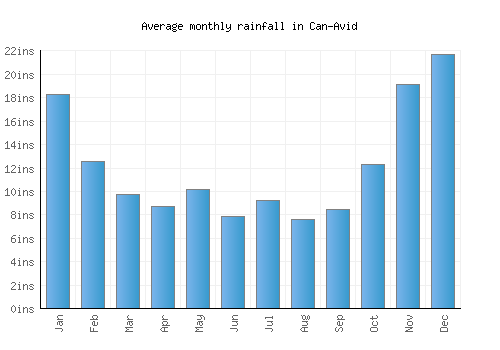 Can-Avid monthly rainfall chart (inches)