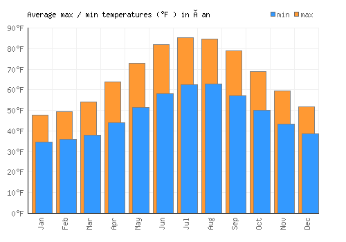 Çan average minimum / maximum temperatures (Fahrenheit)