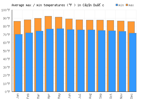 Cần Duộc average minimum / maximum temperatures (Fahrenheit)