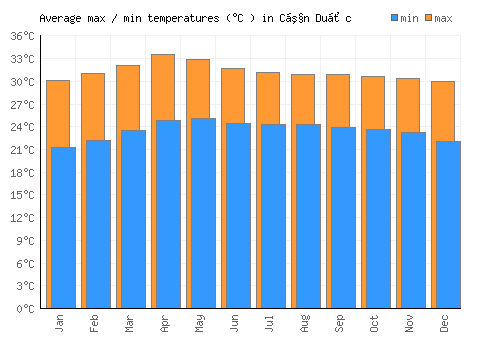 Cần Duộc average minimum / maximum temperatures (Celsius)