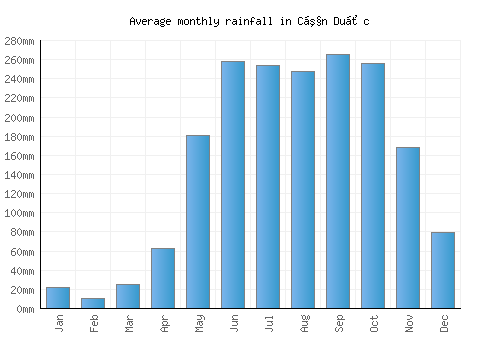 Cần Duộc monthly rainfall chart (mm)