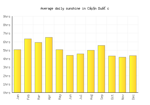 Cần Duộc average daily sunshine chart