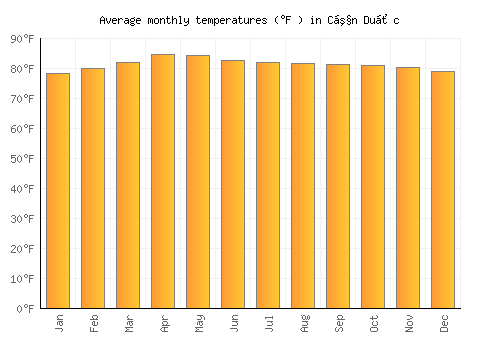 Cần Duộc average temperature chart (Fahrenheit)